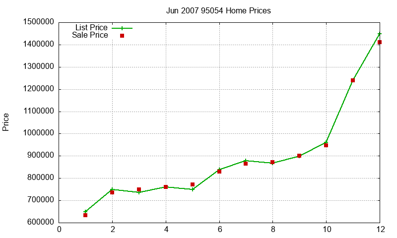 95054 Homes Just Sold 2007-06