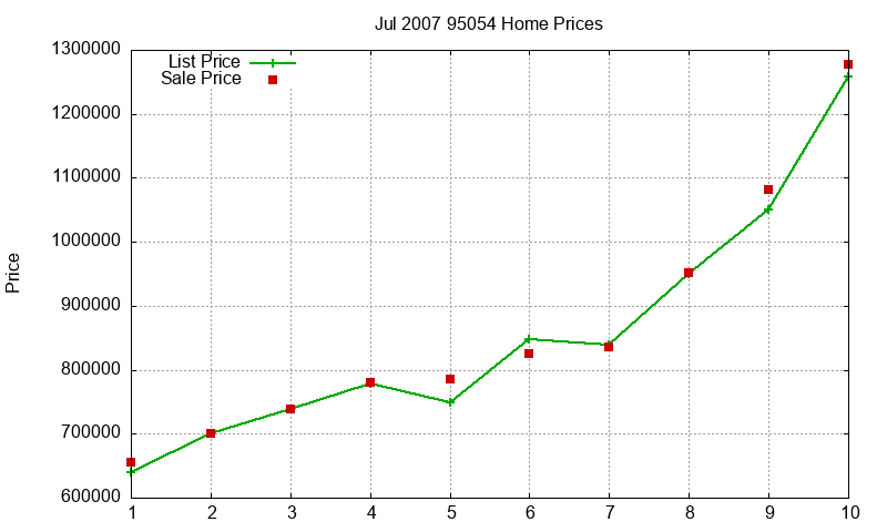95054 Homes Just Sold 2007-07