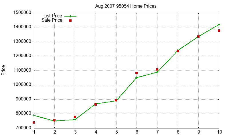 95054 Homes Just Sold 2007-08