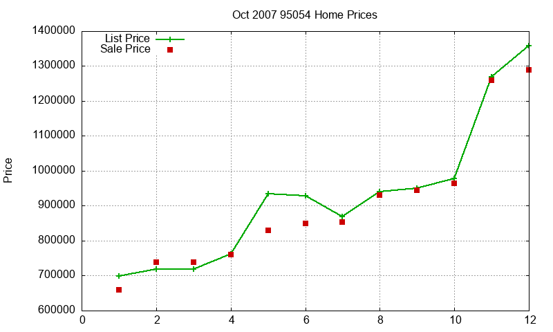 95054 Homes Just Sold 2007-10