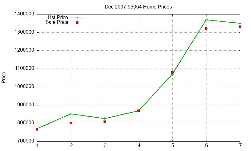 95054 Homes Just Sold 2007-12