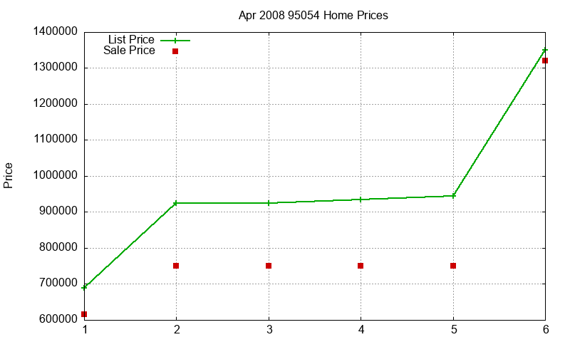 95054 Homes Just Sold 2008-04