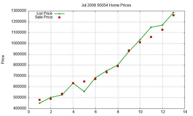 95054 Homes Just Sold 2008-07