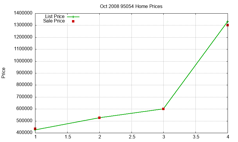 95054 Homes Just Sold 2008-10