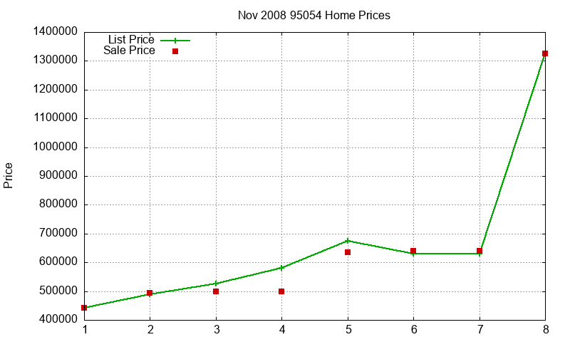 95054 Homes Just Sold 2008-11