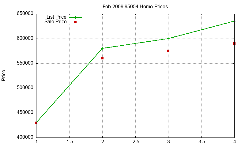 95054 Homes Just Sold 2009-02
