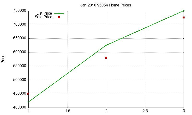 95054 Homes Just Sold 2010-01