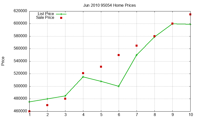 95054 Homes Just Sold 2010-06