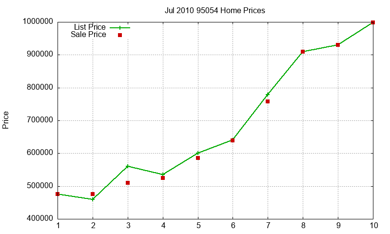 95054 Homes Just Sold 2010-07