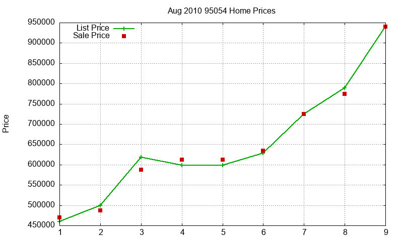 95054 Homes Just Sold 2010-08