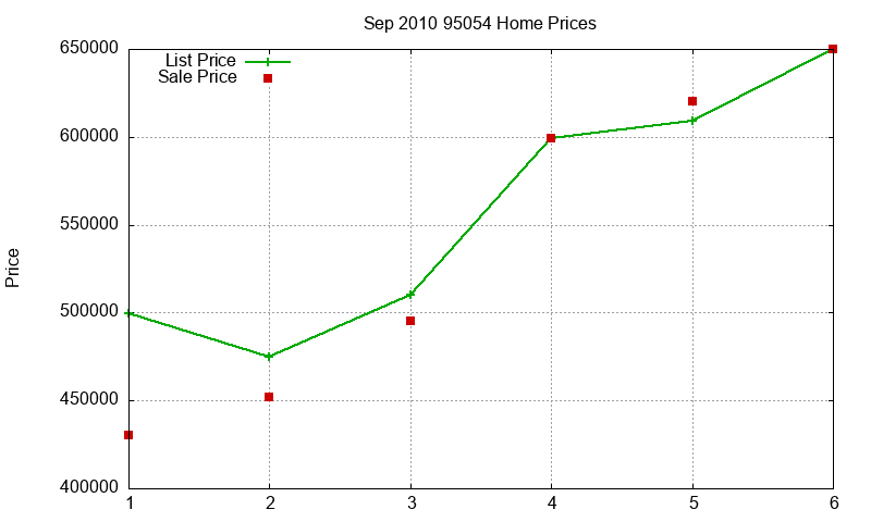 95054 Homes Just Sold 2010-09