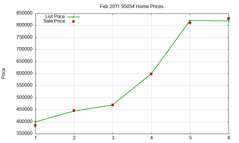 95054 Homes Just Sold 2011-02