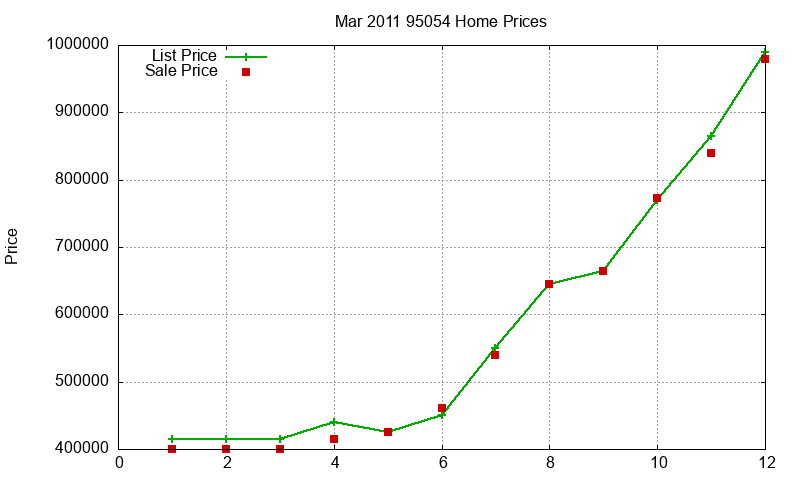 95054 Homes Just Sold 2011-03