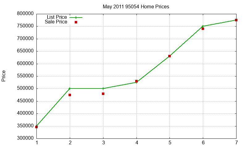 95054 Homes Just Sold 2011-05