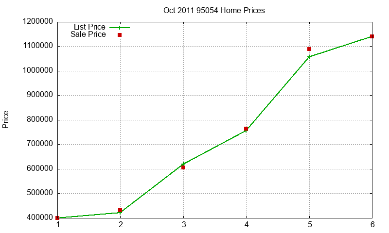 95054 Homes Just Sold 2011-10