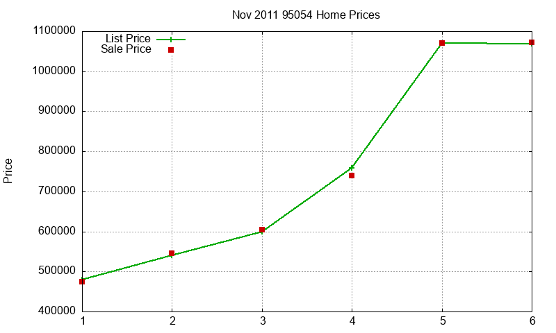 95054 Homes Just Sold 2011-11