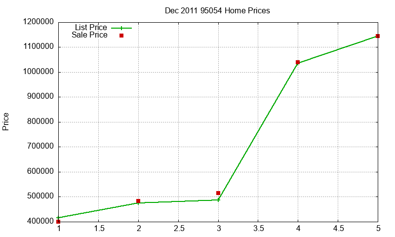 95054 Homes Just Sold 2011-12
