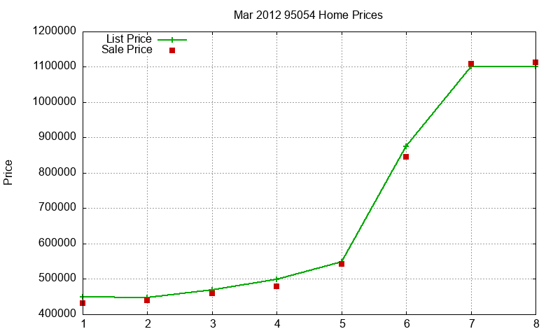 95054 Homes Just Sold 2012-03
