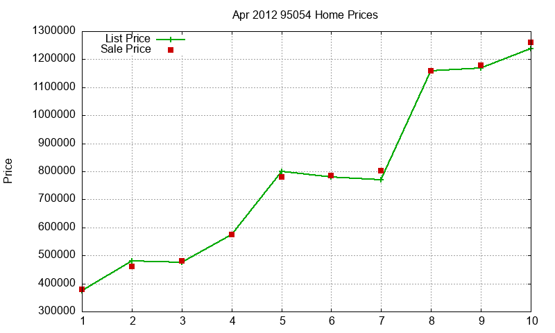 95054 Homes Just Sold 2012-04