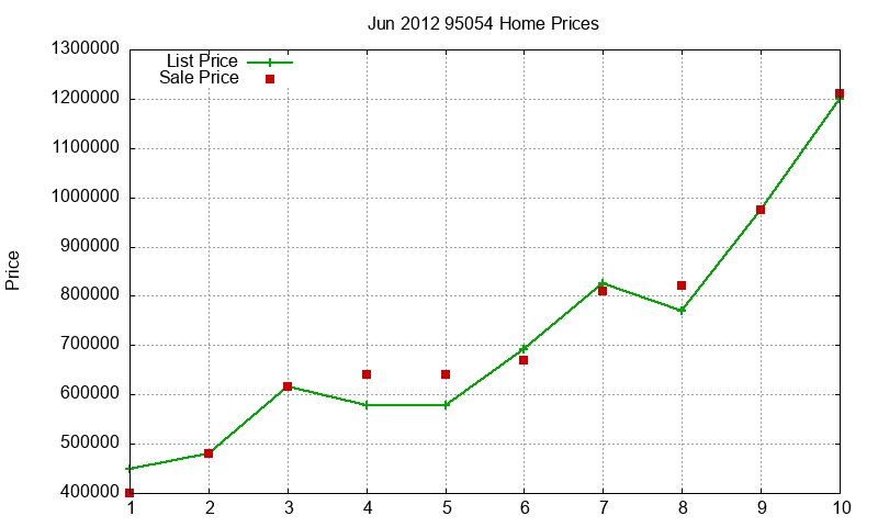 95054 Homes Just Sold 2012-06