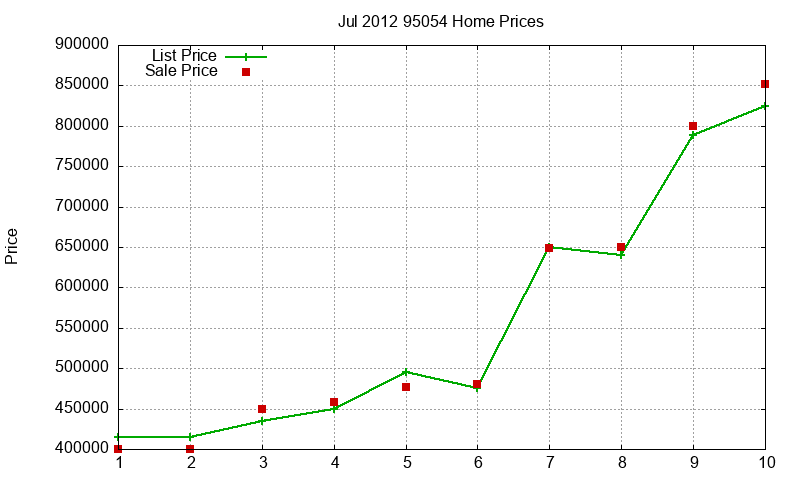 95054 Homes Just Sold 2012-07