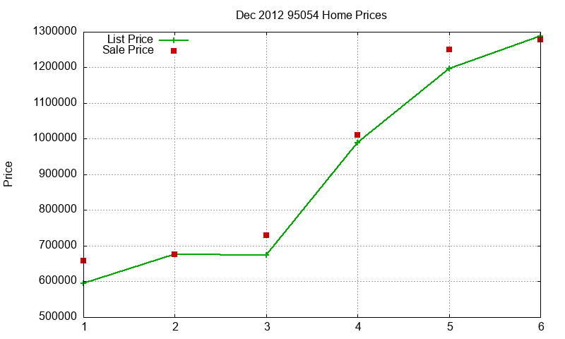 95054 Homes Just Sold 2012-12