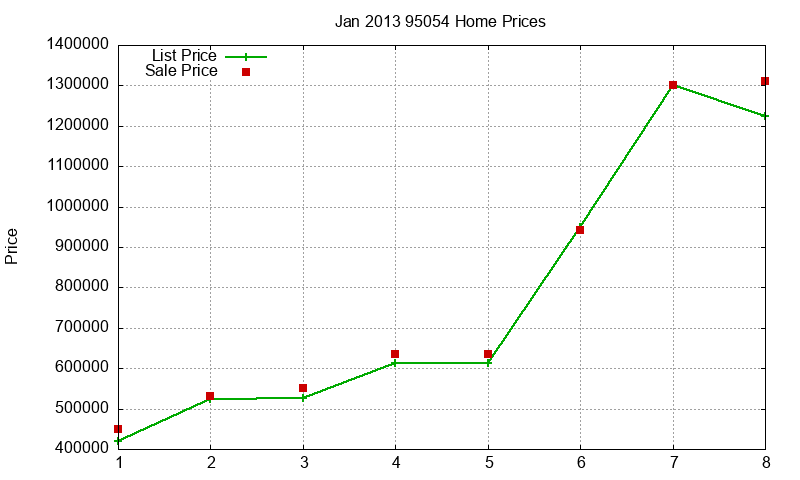 95054 Homes Just Sold 2013-01