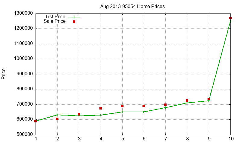 95054 Homes Just Sold 2013-08