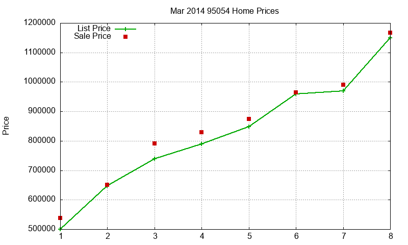 95054 Homes Just Sold 2014-03
