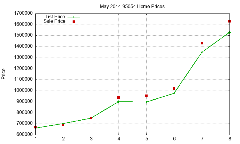 95054 Homes Just Sold 2014-05