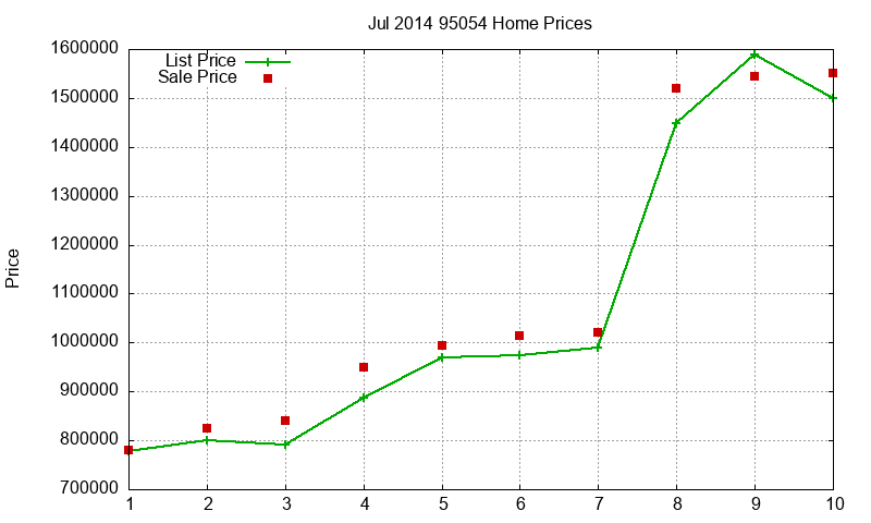 95054 Homes Just Sold 2014-07