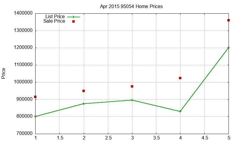95054 Homes Just Sold 2015-04
