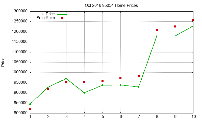 95054 Homes Just Sold 2016-10