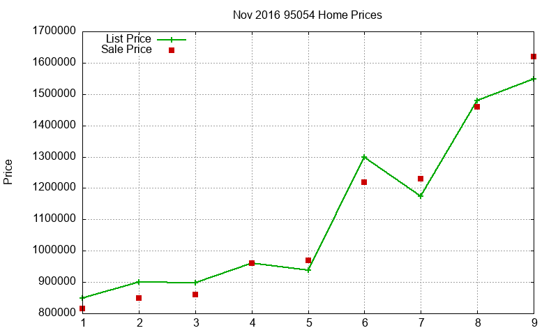 95054 Homes Just Sold 2016-11