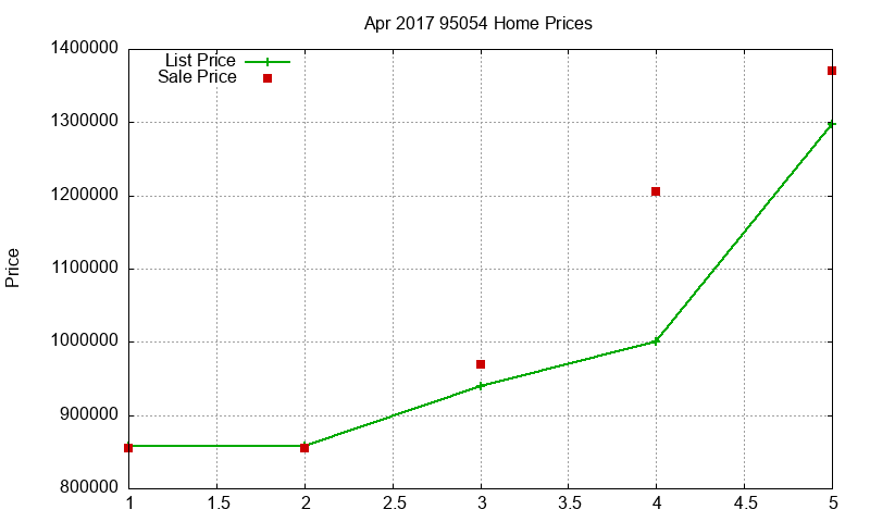 95054 Homes Just Sold 2017-04
