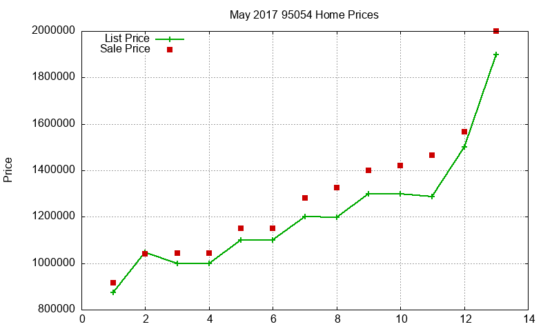 95054 Homes Just Sold 2017-05