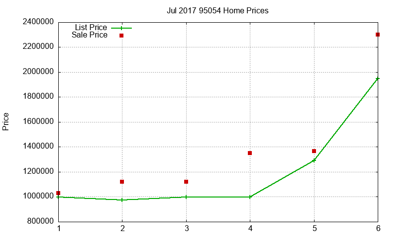 95054 Homes Just Sold 2017-07