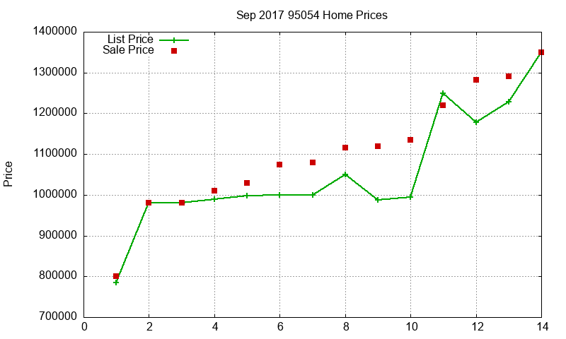 95054 Homes Just Sold 2017-09