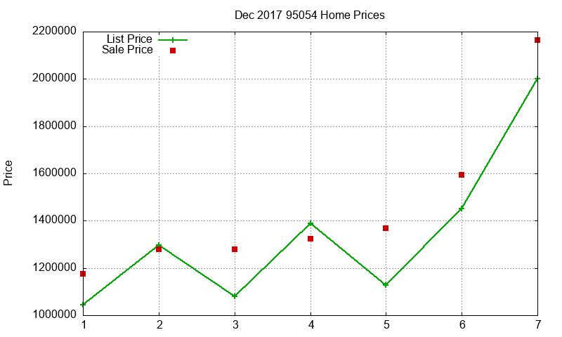 95054 Homes Just Sold 2017-12