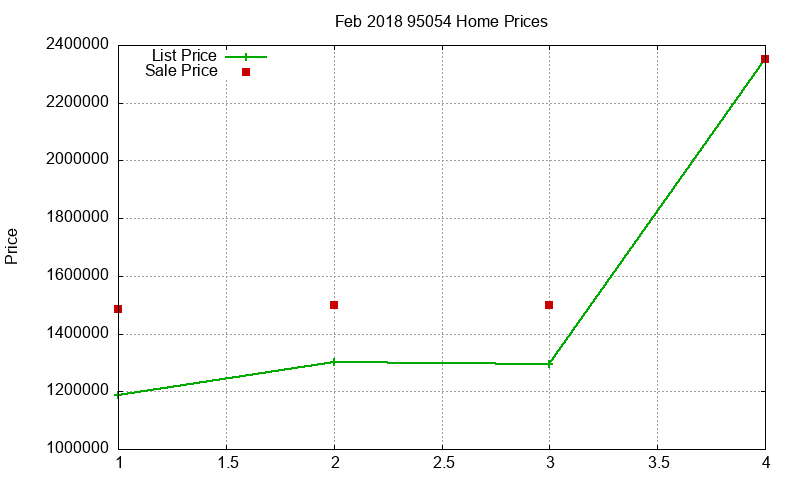 95054 Homes Just Sold 2018-02
