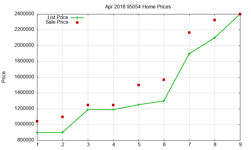 95054 Homes Just Sold 2018-04