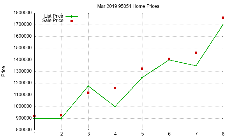 95054 Homes Just Sold 2019-03