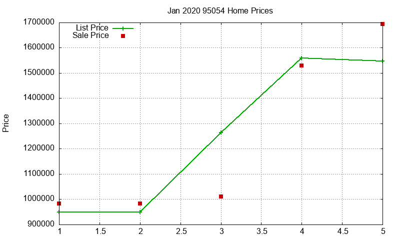 95054 Homes Just Sold 2020-01