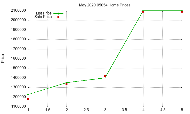 95054 Homes Just Sold 2020-05