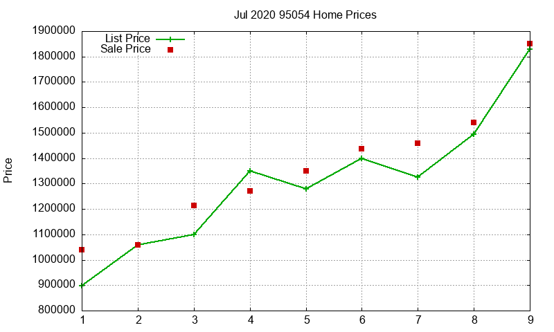 95054 Homes Just Sold 2020-07