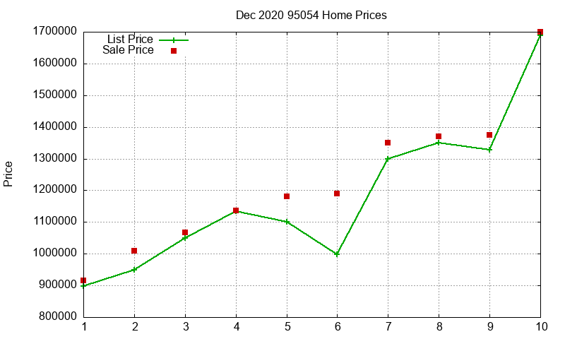 95054 Homes Just Sold 2020-12