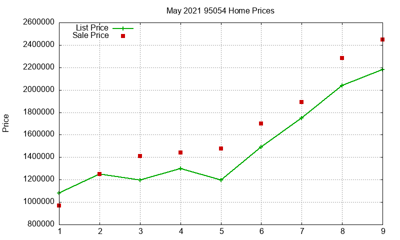 95054 Homes Just Sold 2021-05