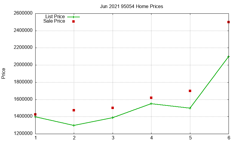 95054 Homes Just Sold 2021-06