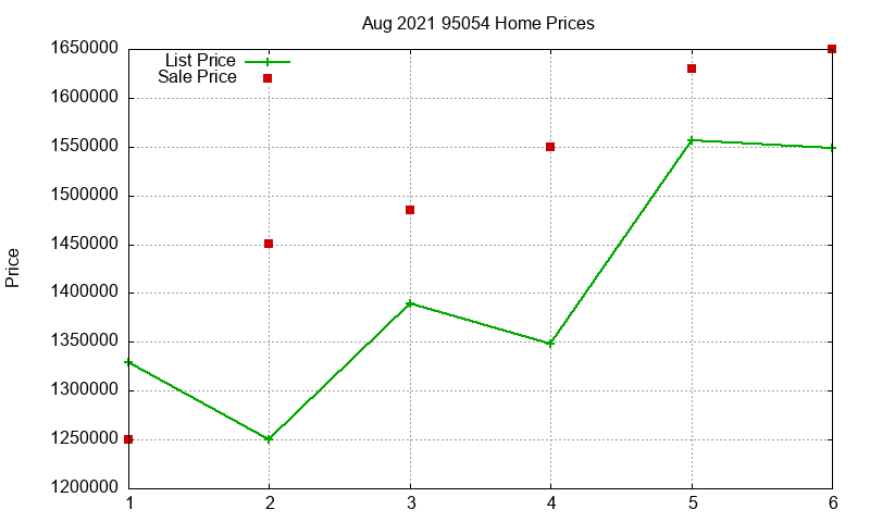 95054 Homes Just Sold 2021-08