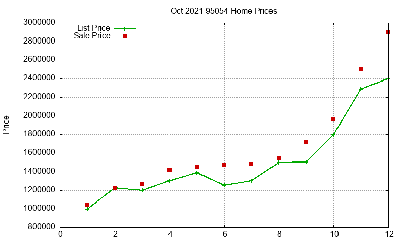 95054 Homes Just Sold 2021-10